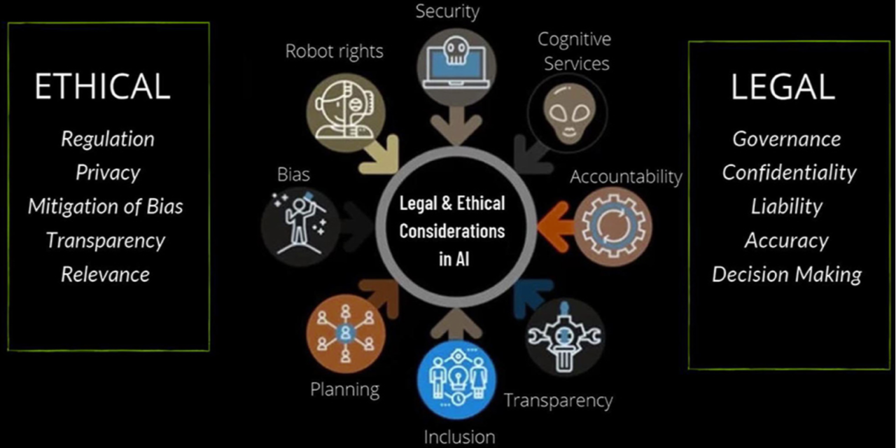 AI Ethics: Stay Legal and Stay Safe