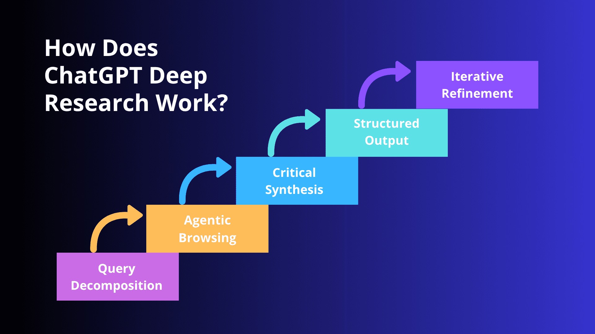 AI-Powered Research & Synthesis