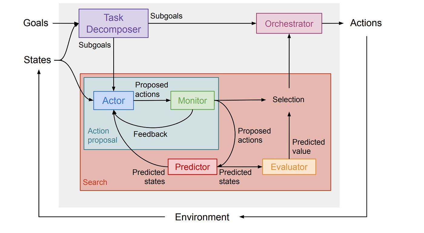Agentic AI Orchestration
