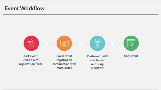 Email Marketing Nurture Sequence Automator