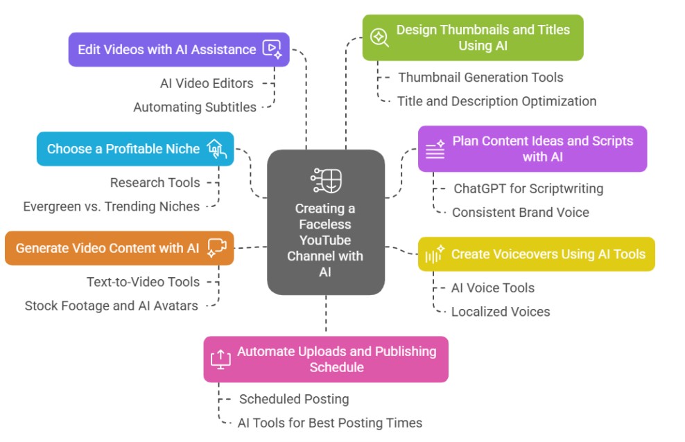 Faceless YouTube Channel Creation