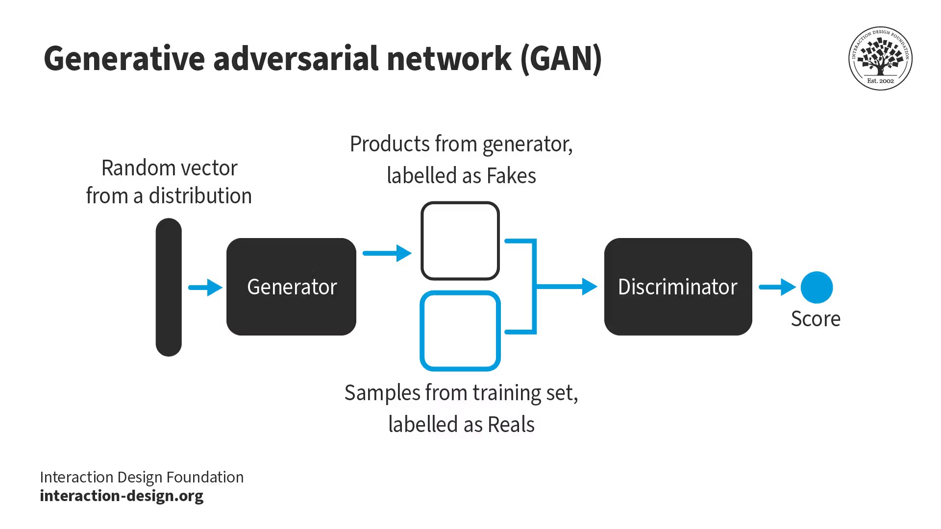 Generative AI Designer