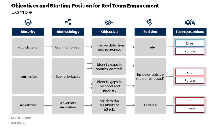 Red Teaming Business Plans