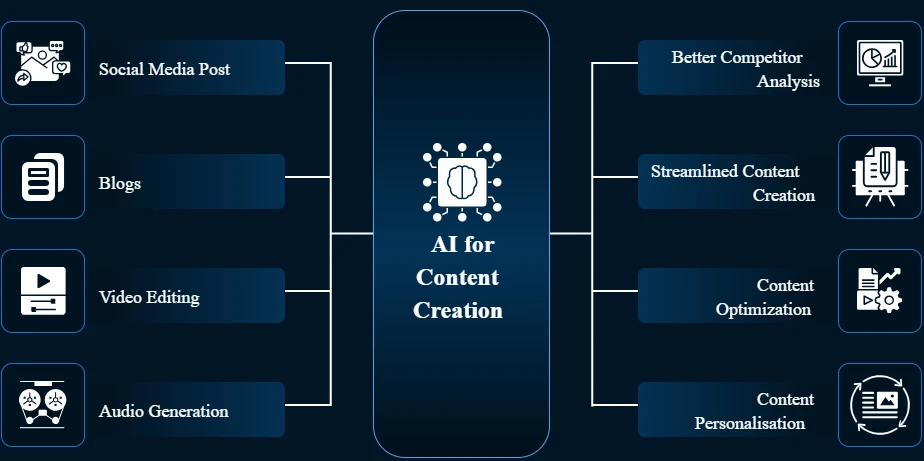 Social Media Content Creation
