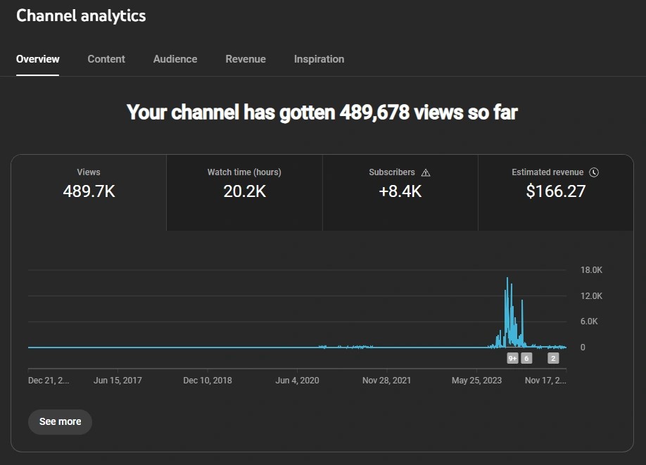 The Monetization Timeline