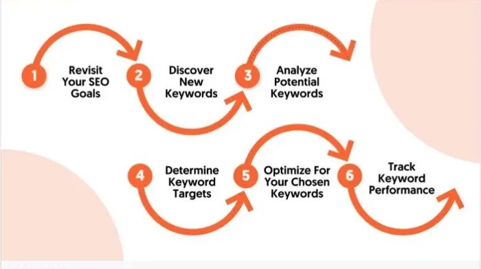 The 'SEO Keyword Brainstorm'