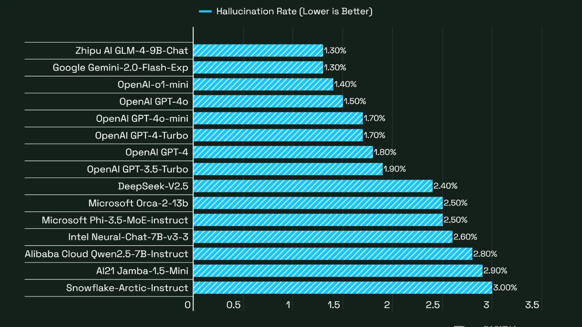 Why Newer AI Models Hallucinate More Than Ever